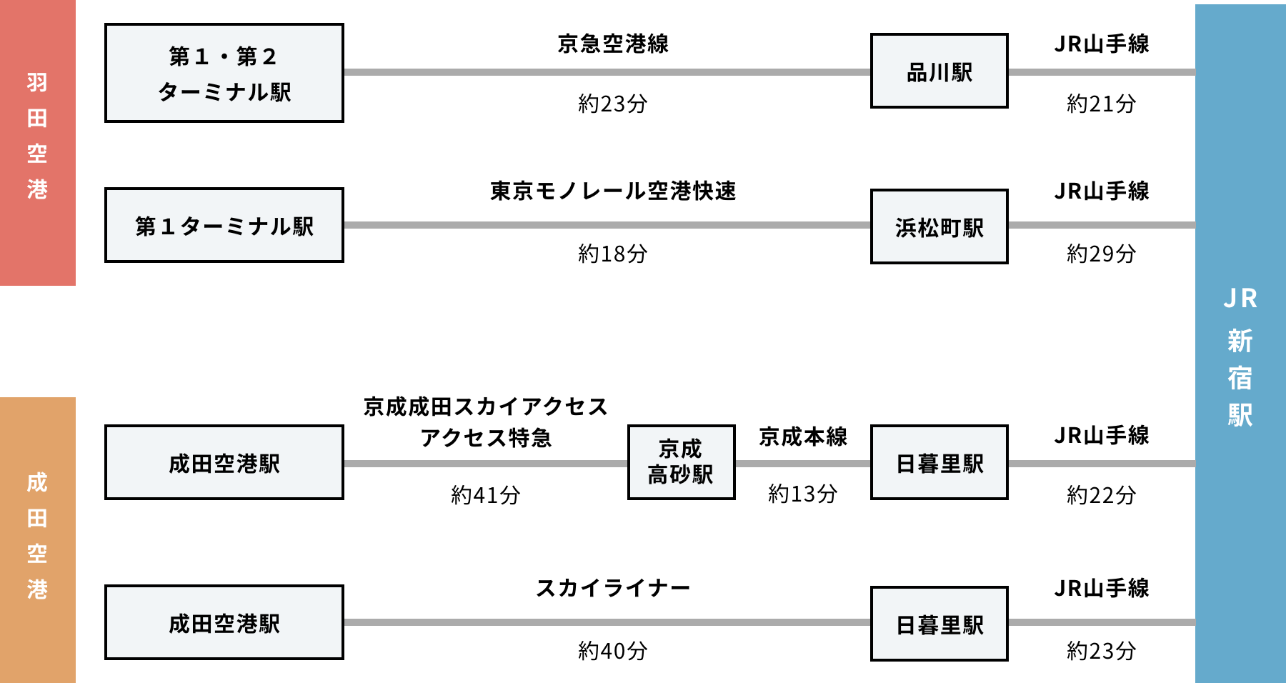 鉄道でお越しの場合